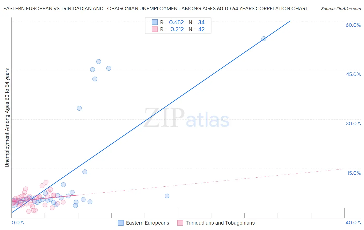 Eastern European vs Trinidadian and Tobagonian Unemployment Among Ages 60 to 64 years