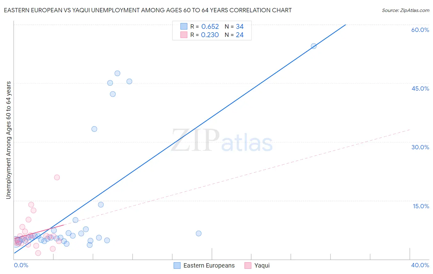 Eastern European vs Yaqui Unemployment Among Ages 60 to 64 years