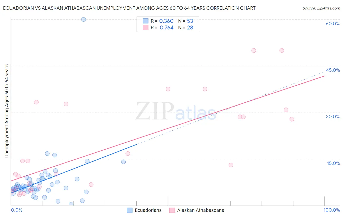 Ecuadorian vs Alaskan Athabascan Unemployment Among Ages 60 to 64 years