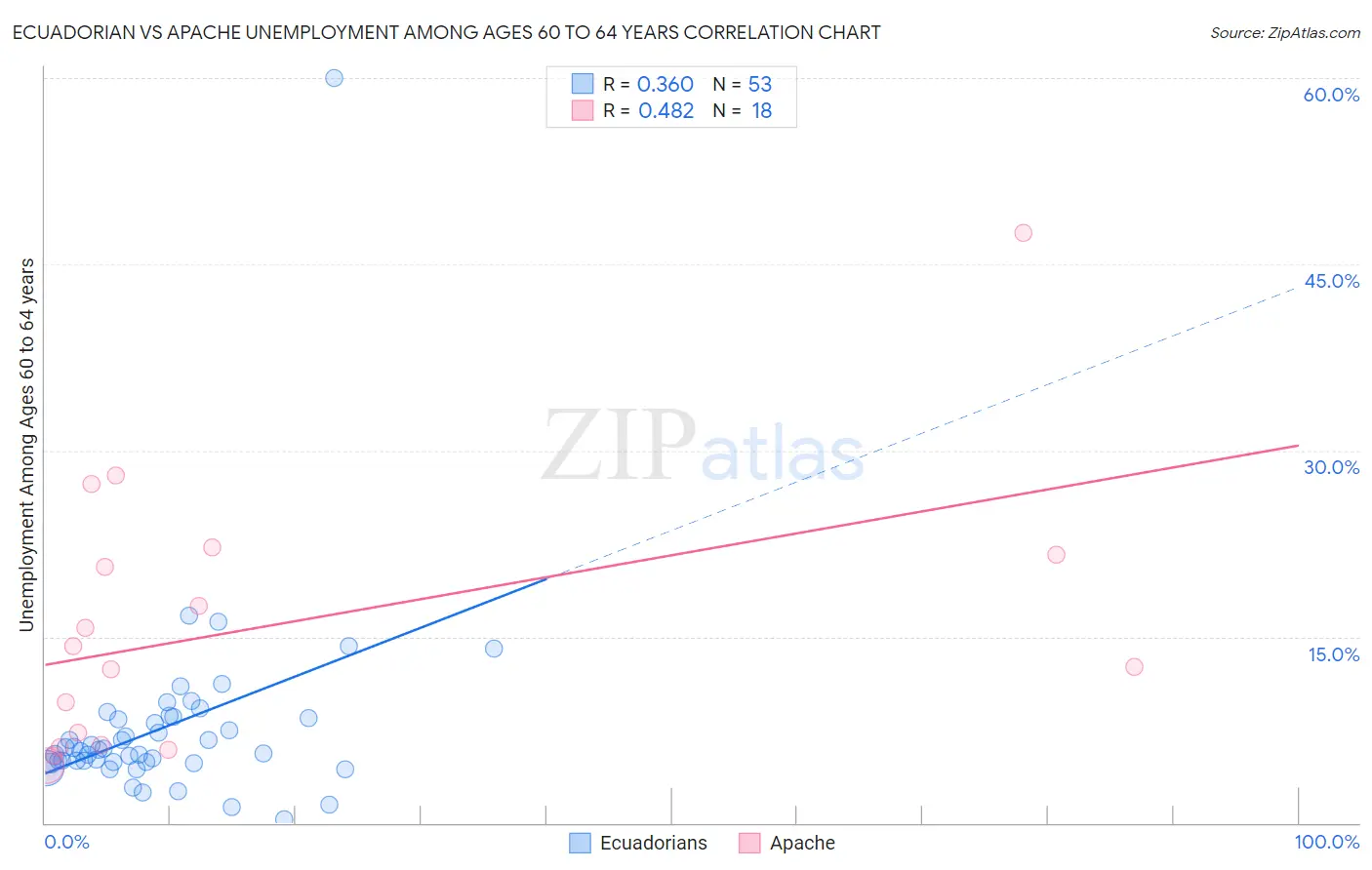 Ecuadorian vs Apache Unemployment Among Ages 60 to 64 years