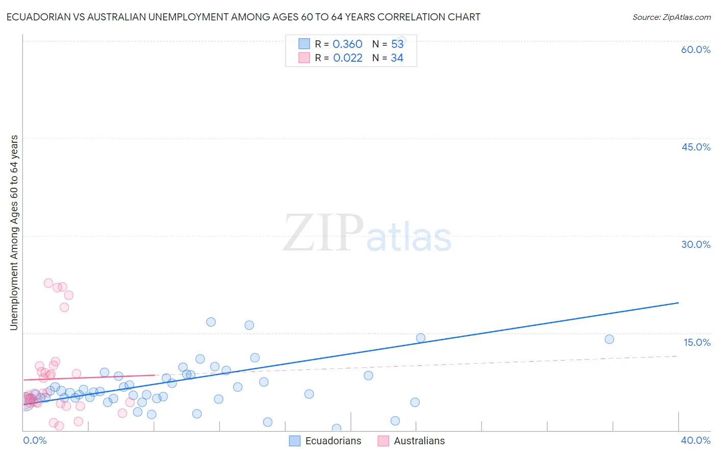 Ecuadorian vs Australian Unemployment Among Ages 60 to 64 years