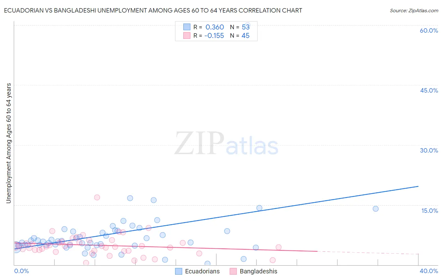 Ecuadorian vs Bangladeshi Unemployment Among Ages 60 to 64 years