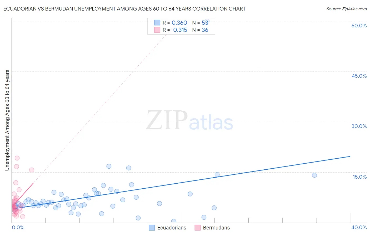 Ecuadorian vs Bermudan Unemployment Among Ages 60 to 64 years