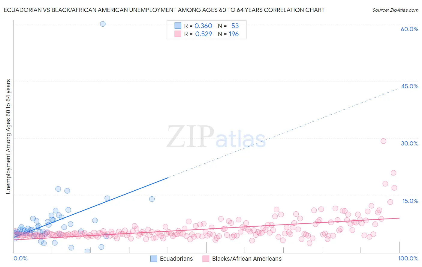 Ecuadorian vs Black/African American Unemployment Among Ages 60 to 64 years