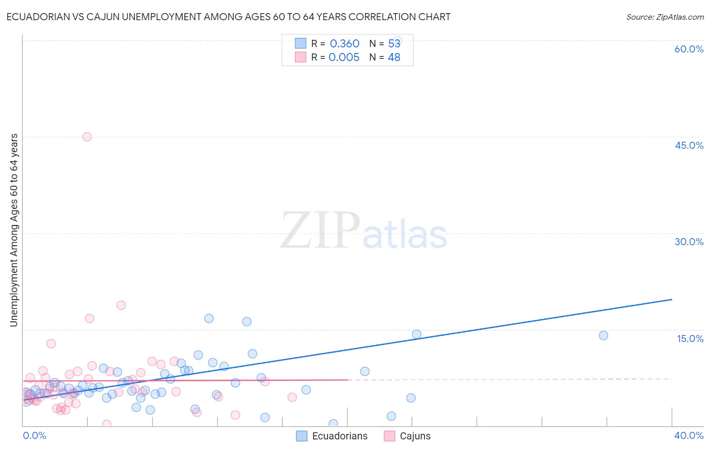 Ecuadorian vs Cajun Unemployment Among Ages 60 to 64 years