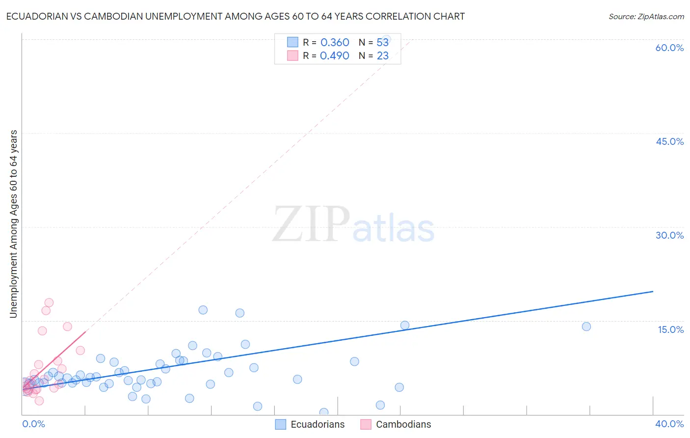 Ecuadorian vs Cambodian Unemployment Among Ages 60 to 64 years