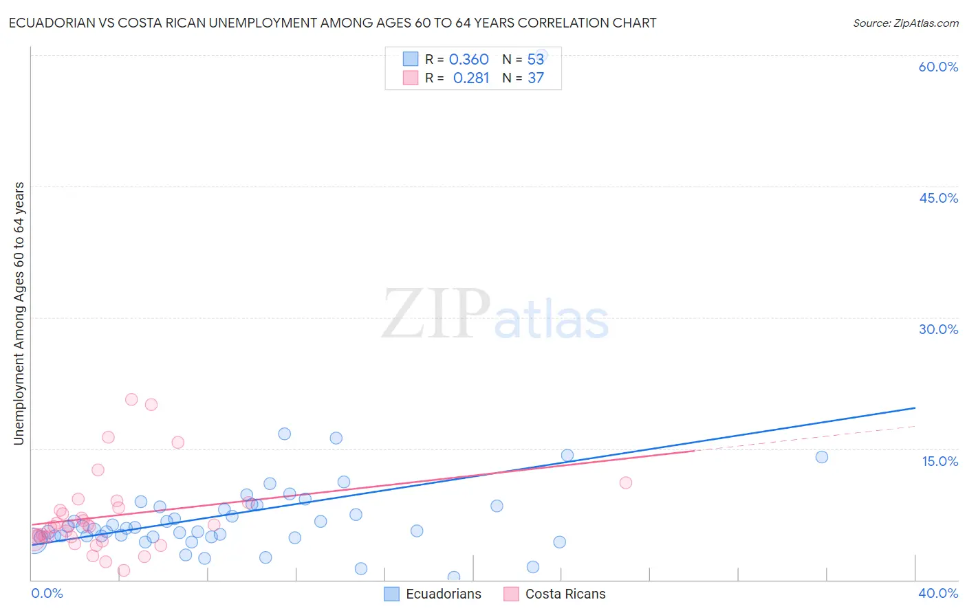 Ecuadorian vs Costa Rican Unemployment Among Ages 60 to 64 years