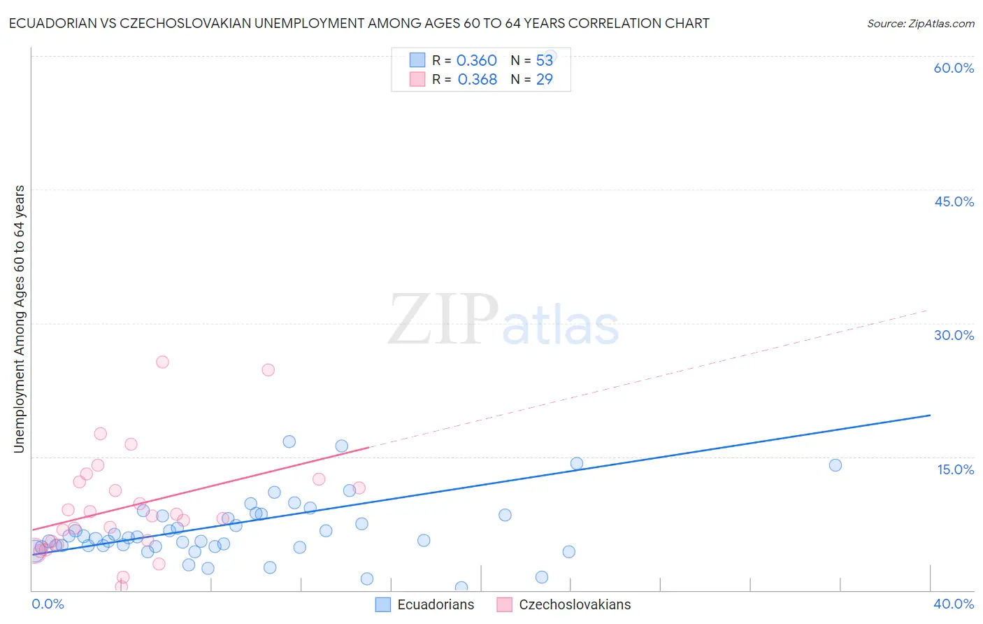 Ecuadorian vs Czechoslovakian Unemployment Among Ages 60 to 64 years