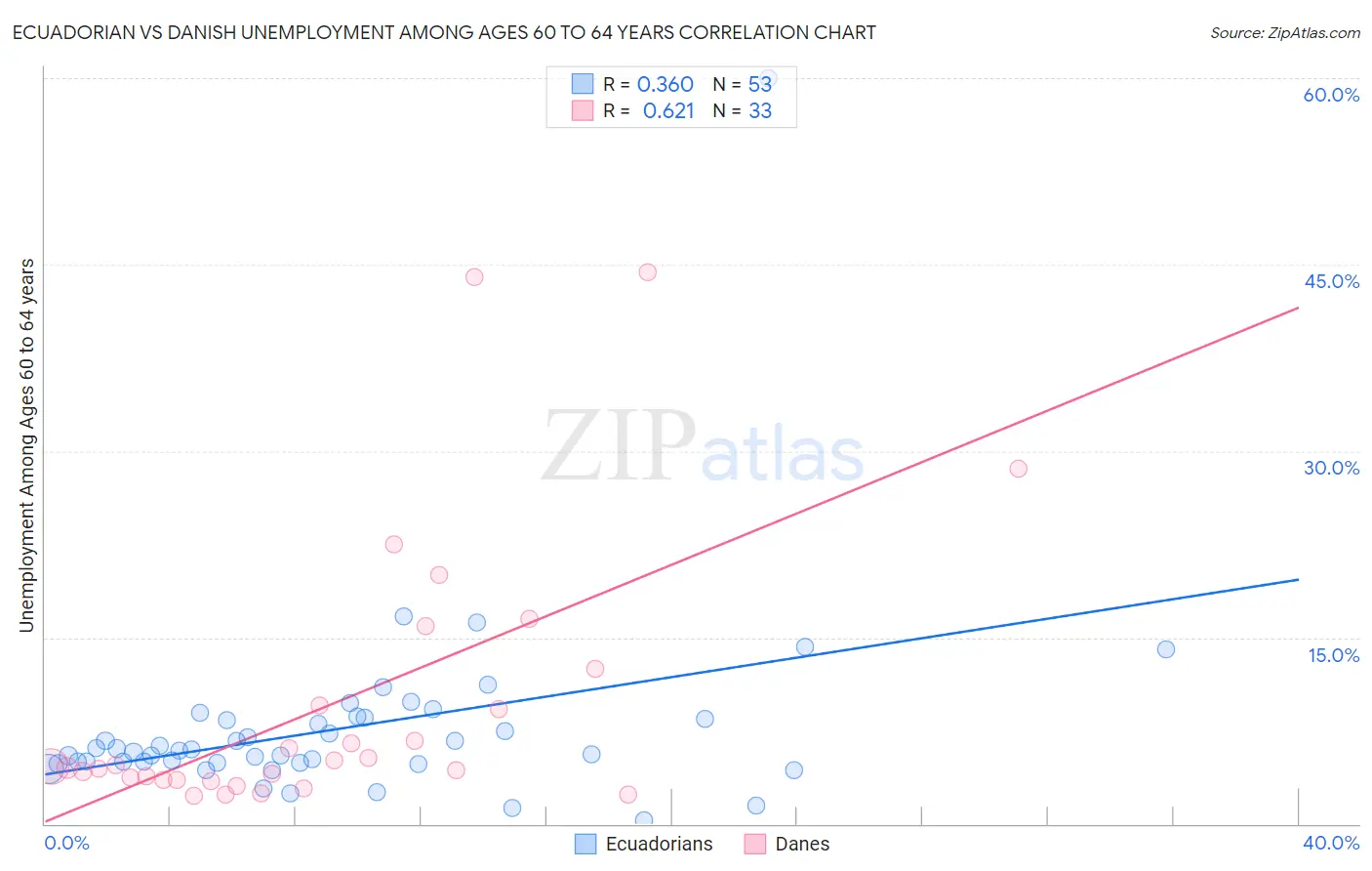 Ecuadorian vs Danish Unemployment Among Ages 60 to 64 years