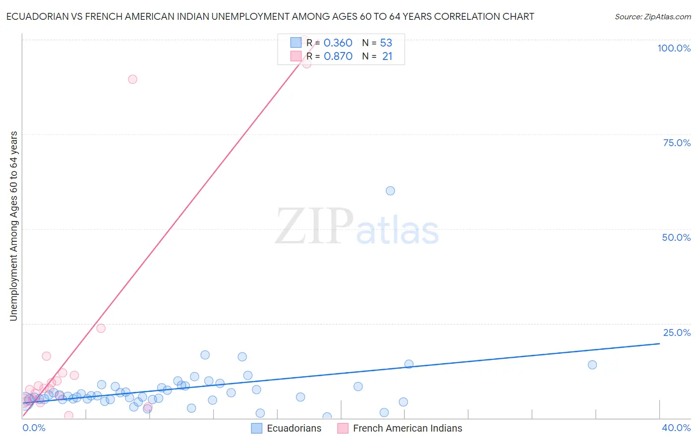 Ecuadorian vs French American Indian Unemployment Among Ages 60 to 64 years