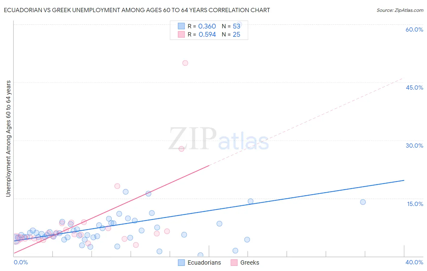 Ecuadorian vs Greek Unemployment Among Ages 60 to 64 years