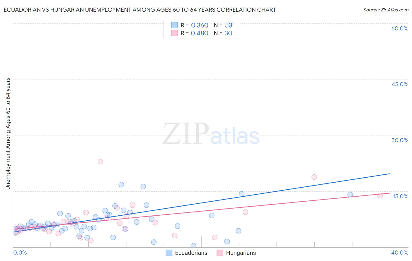 Ecuadorian vs Hungarian Unemployment Among Ages 60 to 64 years