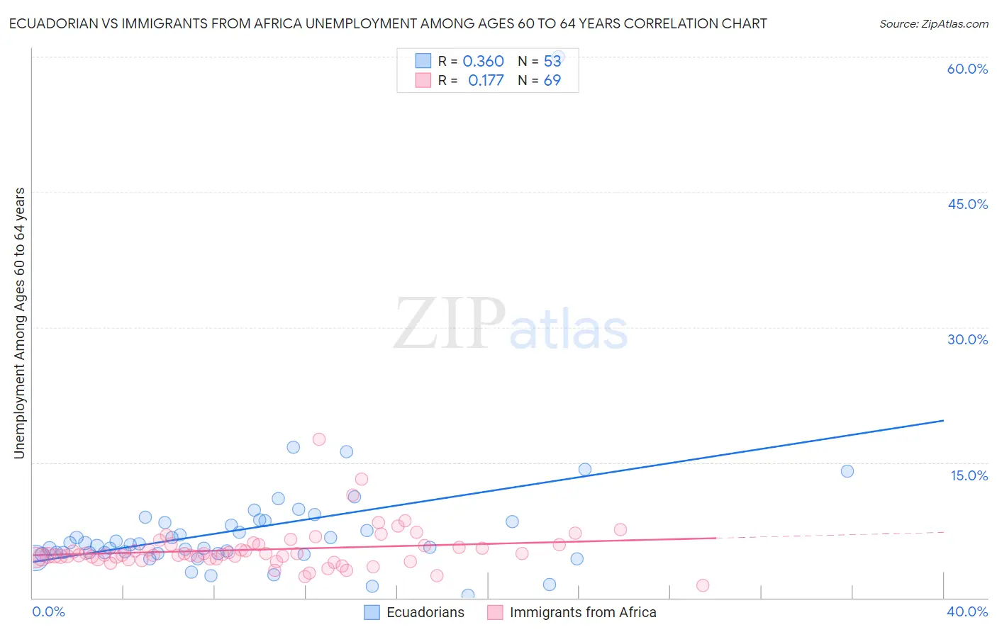 Ecuadorian vs Immigrants from Africa Unemployment Among Ages 60 to 64 years