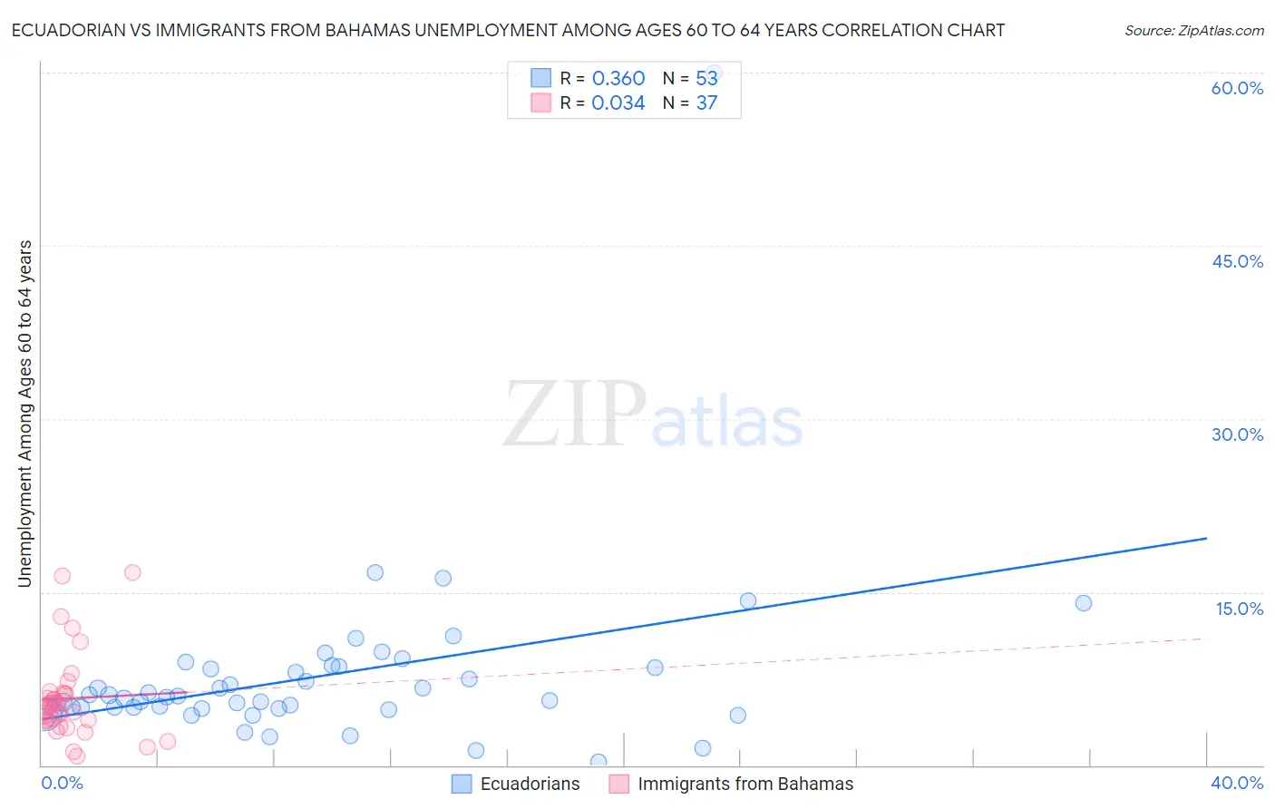 Ecuadorian vs Immigrants from Bahamas Unemployment Among Ages 60 to 64 years