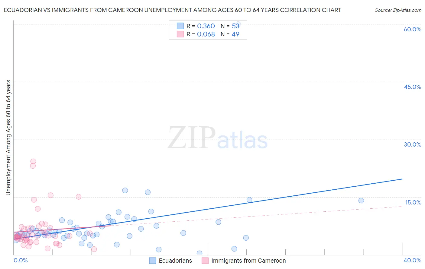 Ecuadorian vs Immigrants from Cameroon Unemployment Among Ages 60 to 64 years