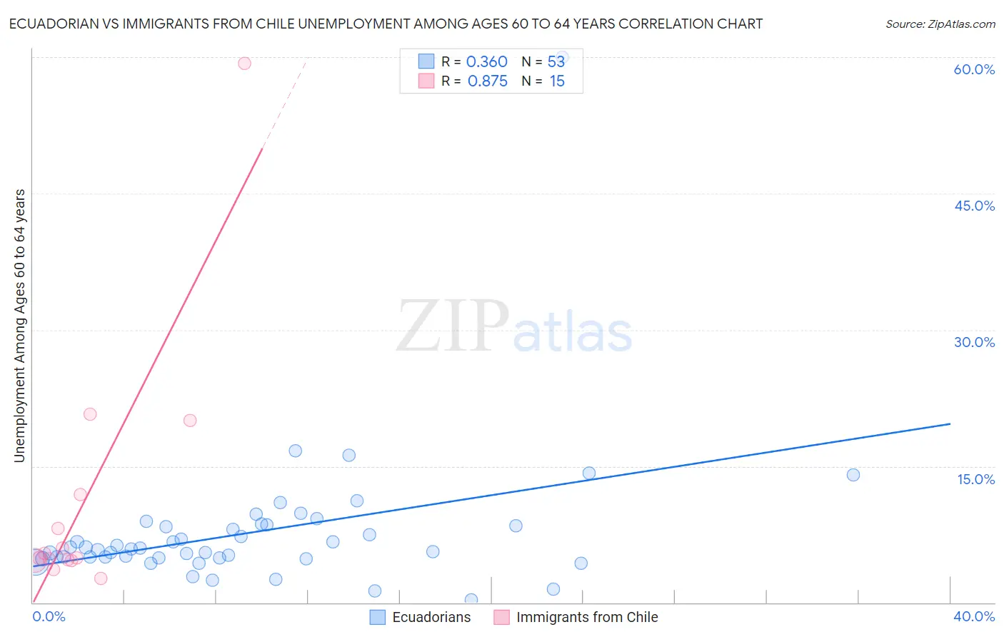 Ecuadorian vs Immigrants from Chile Unemployment Among Ages 60 to 64 years