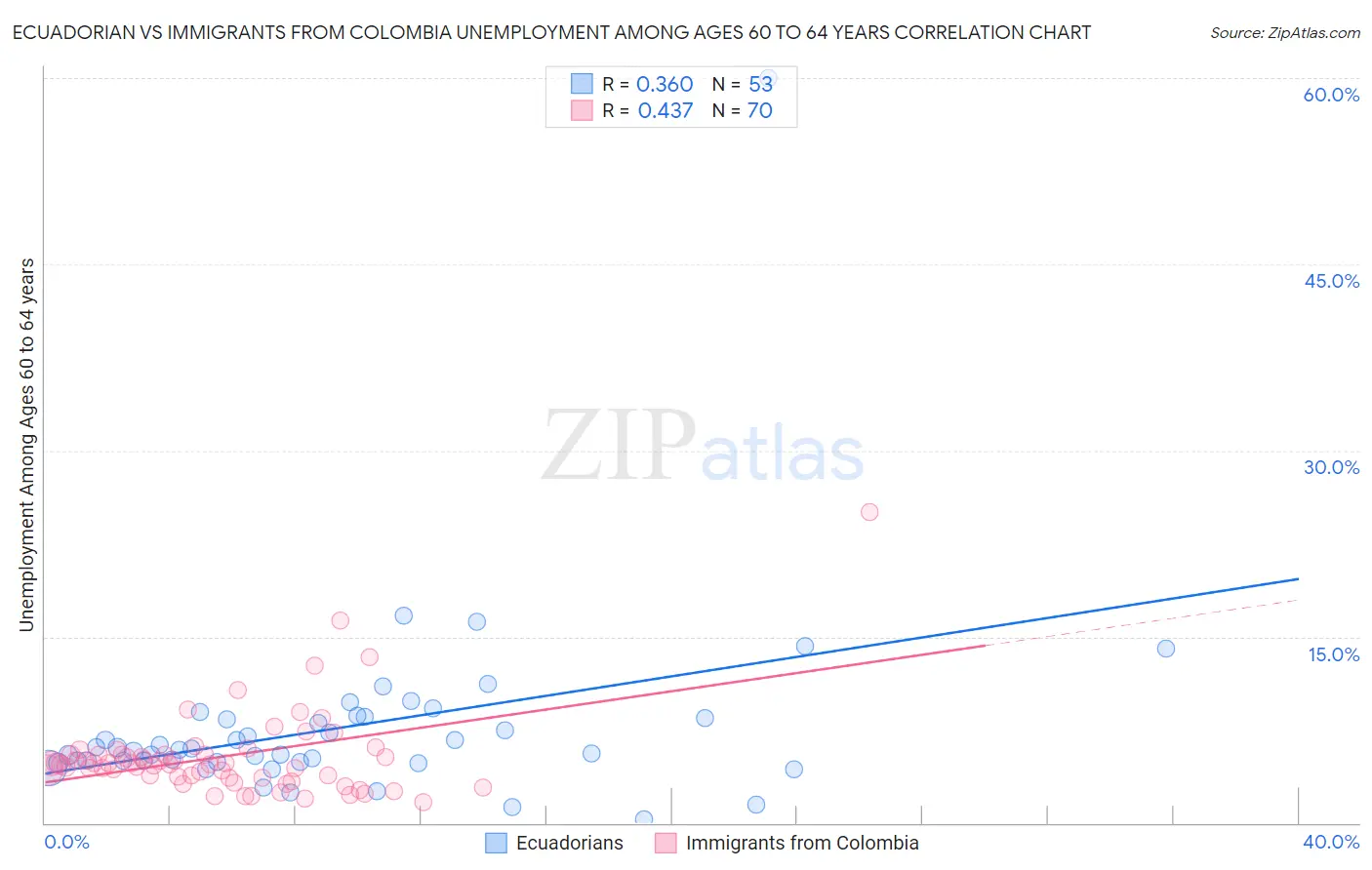 Ecuadorian vs Immigrants from Colombia Unemployment Among Ages 60 to 64 years