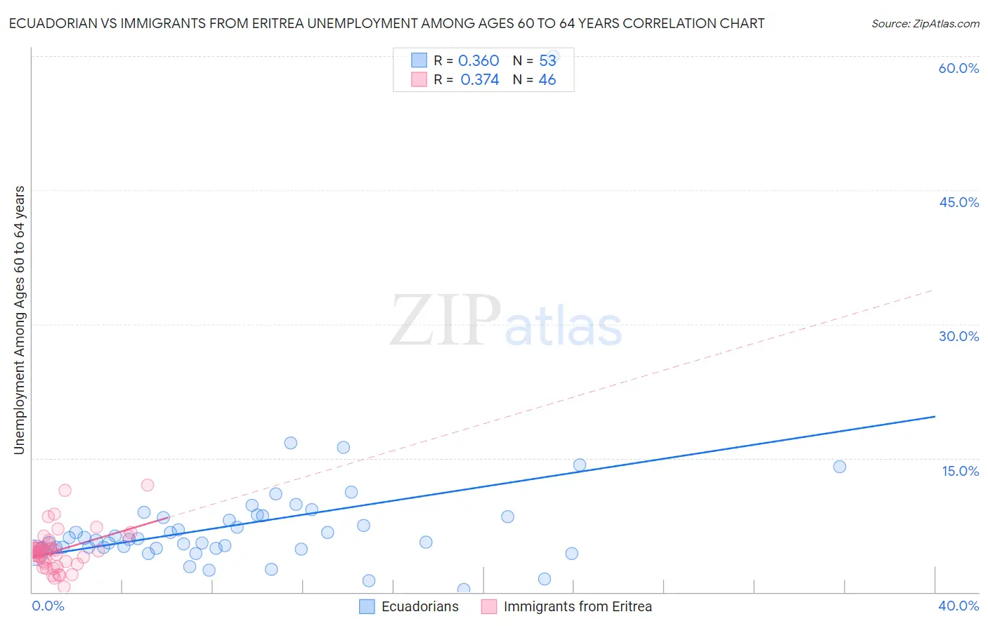 Ecuadorian vs Immigrants from Eritrea Unemployment Among Ages 60 to 64 years