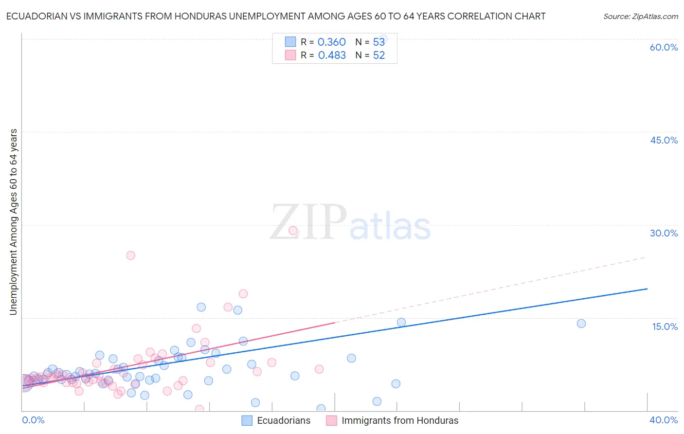 Ecuadorian vs Immigrants from Honduras Unemployment Among Ages 60 to 64 years