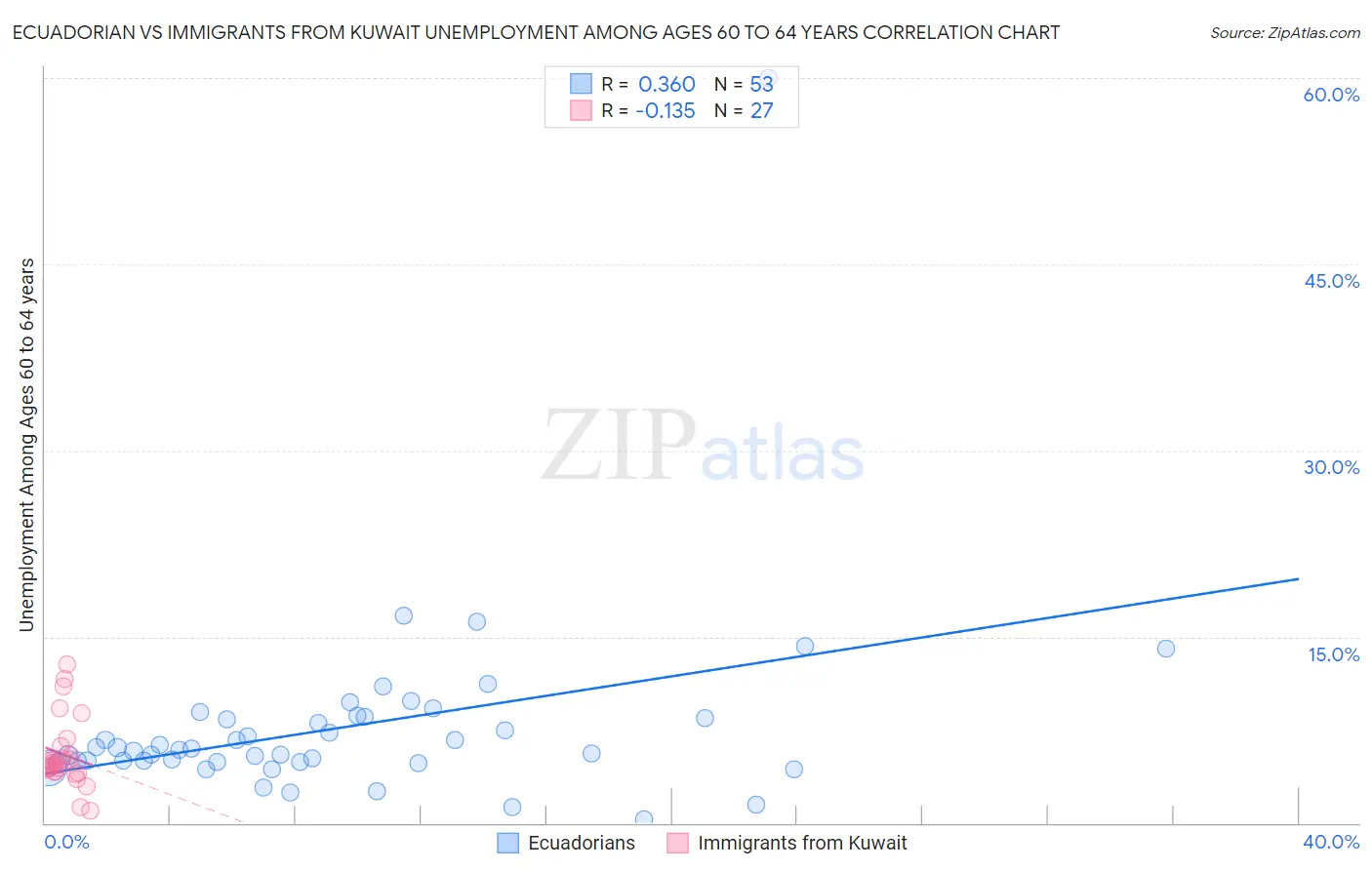 Ecuadorian vs Immigrants from Kuwait Unemployment Among Ages 60 to 64 years