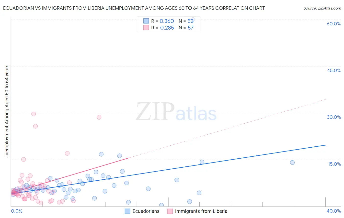 Ecuadorian vs Immigrants from Liberia Unemployment Among Ages 60 to 64 years