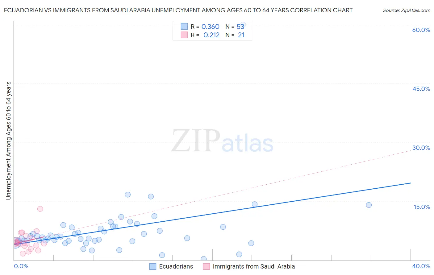 Ecuadorian vs Immigrants from Saudi Arabia Unemployment Among Ages 60 to 64 years