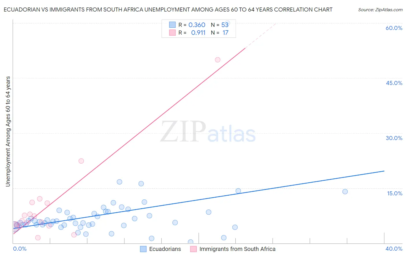 Ecuadorian vs Immigrants from South Africa Unemployment Among Ages 60 to 64 years