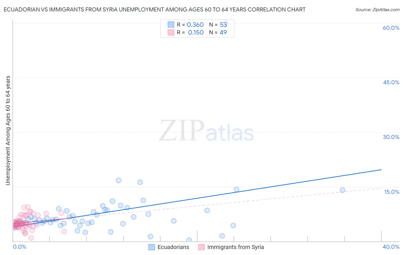 Ecuadorian vs Immigrants from Syria Unemployment Among Ages 60 to 64 years