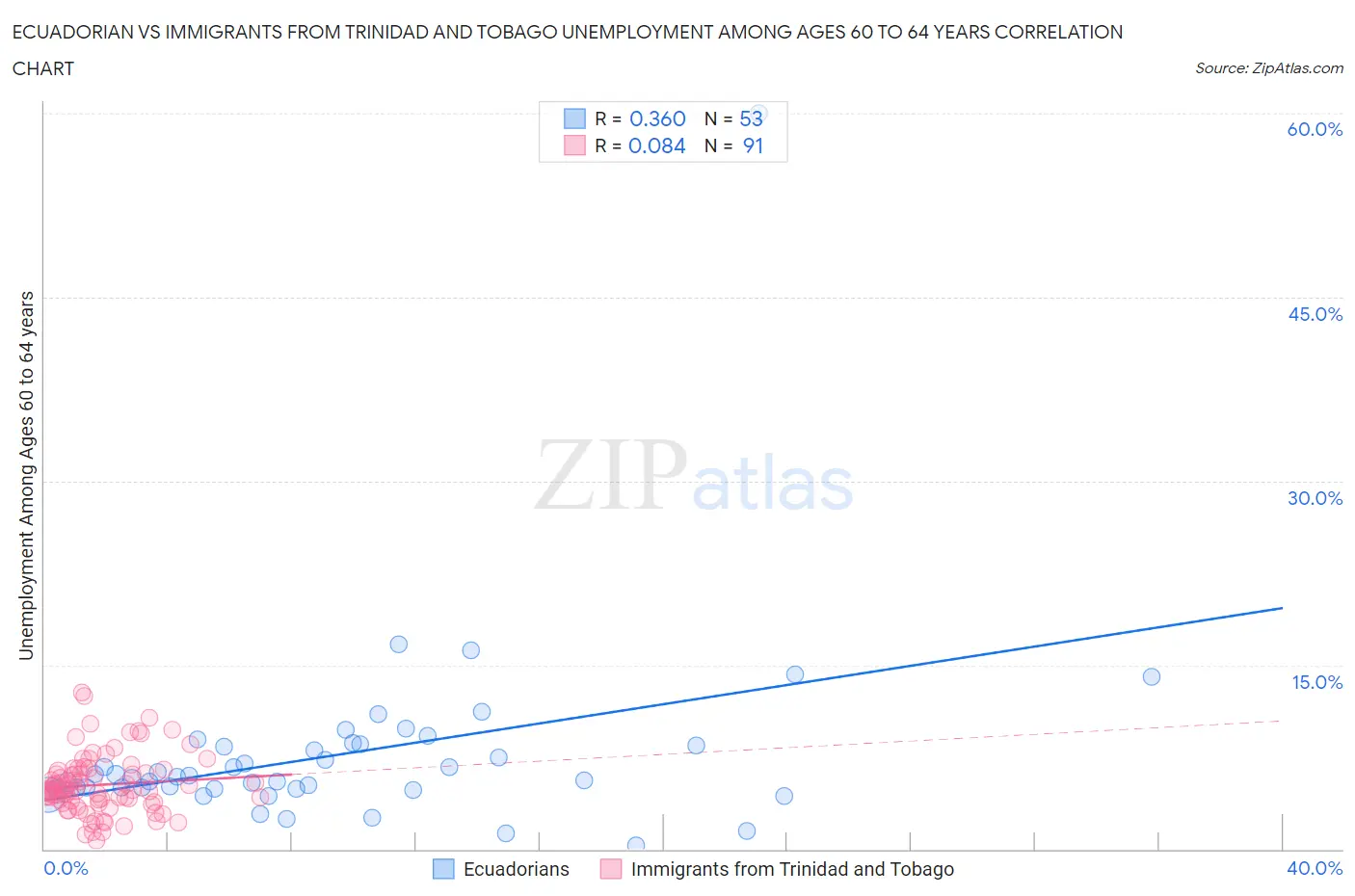 Ecuadorian vs Immigrants from Trinidad and Tobago Unemployment Among Ages 60 to 64 years