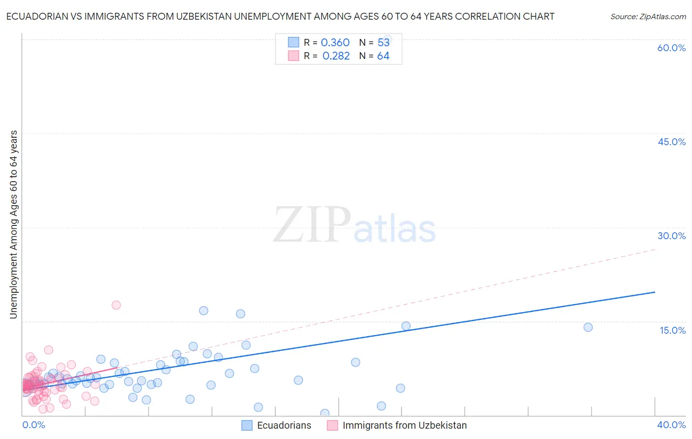 Ecuadorian vs Immigrants from Uzbekistan Unemployment Among Ages 60 to 64 years