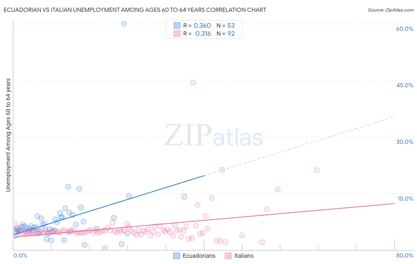 Ecuadorian vs Italian Unemployment Among Ages 60 to 64 years