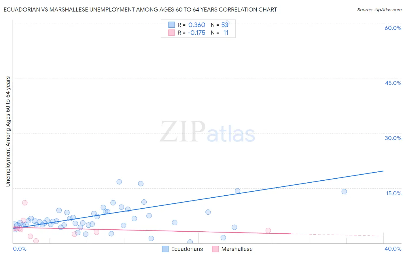 Ecuadorian vs Marshallese Unemployment Among Ages 60 to 64 years