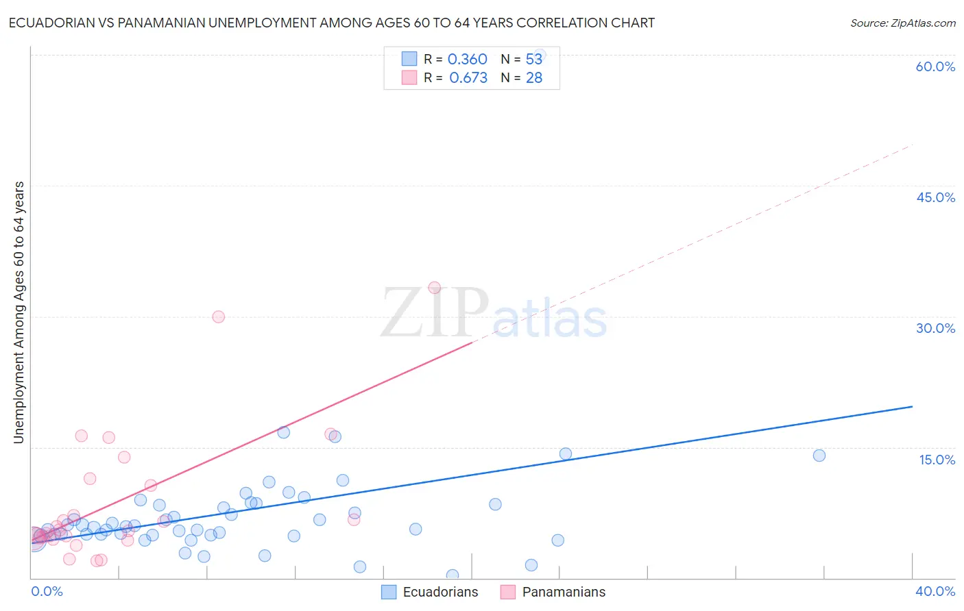 Ecuadorian vs Panamanian Unemployment Among Ages 60 to 64 years