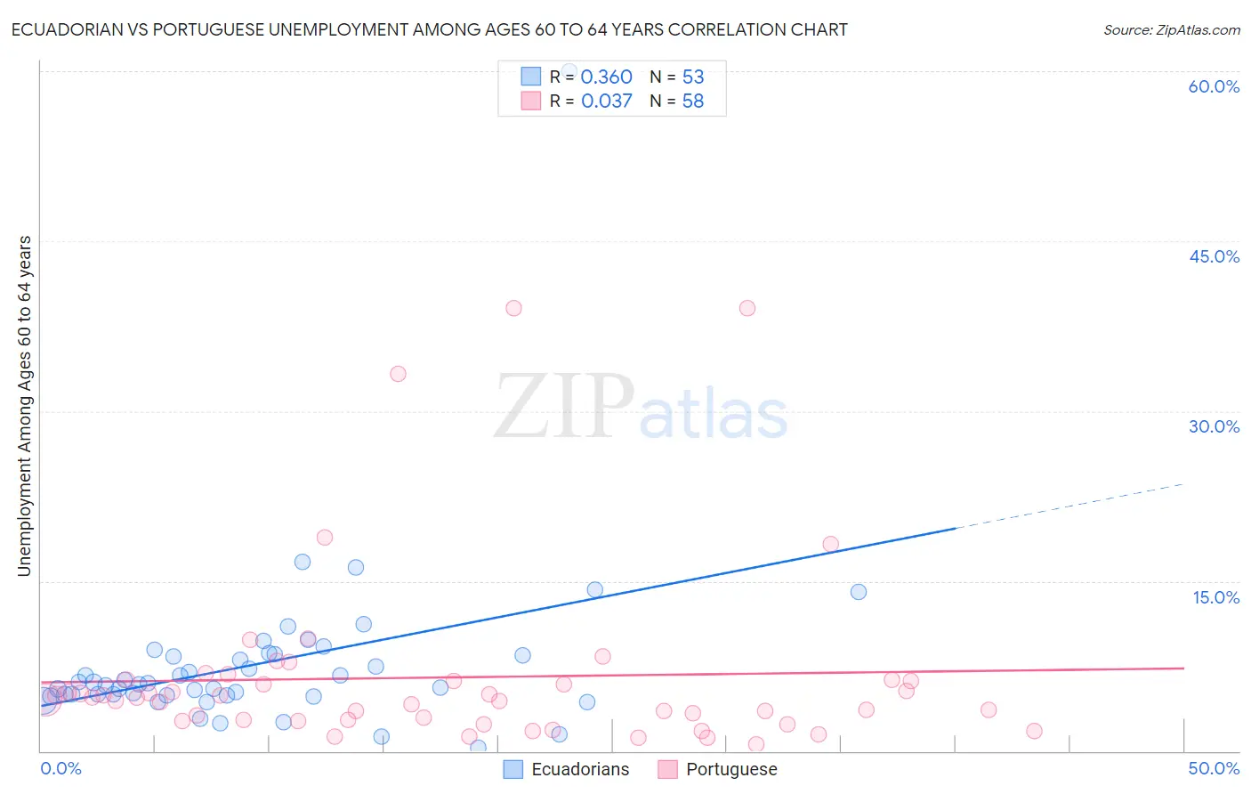 Ecuadorian vs Portuguese Unemployment Among Ages 60 to 64 years
