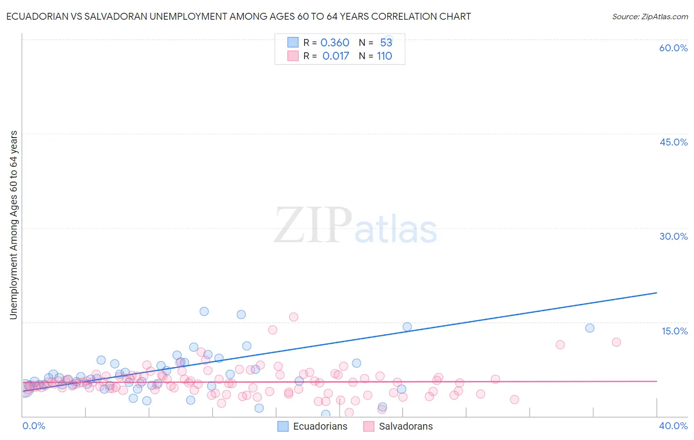 Ecuadorian vs Salvadoran Unemployment Among Ages 60 to 64 years