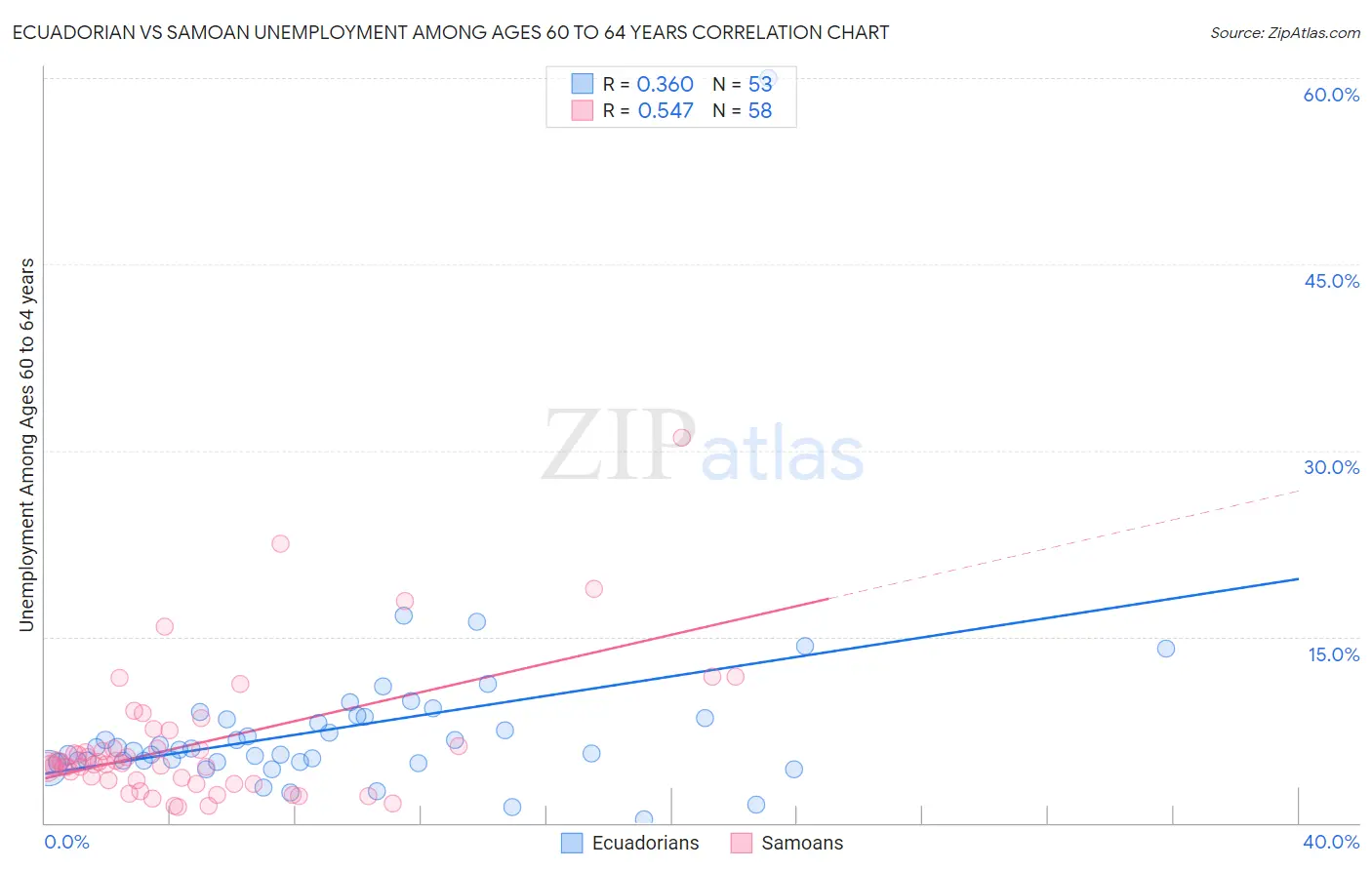 Ecuadorian vs Samoan Unemployment Among Ages 60 to 64 years