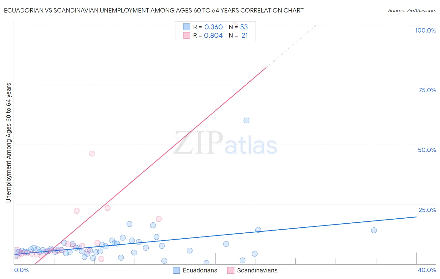 Ecuadorian vs Scandinavian Unemployment Among Ages 60 to 64 years