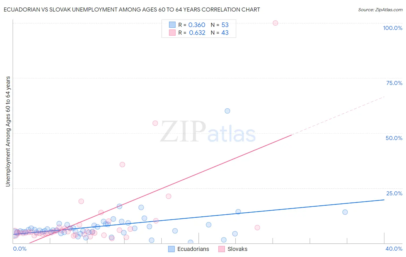 Ecuadorian vs Slovak Unemployment Among Ages 60 to 64 years