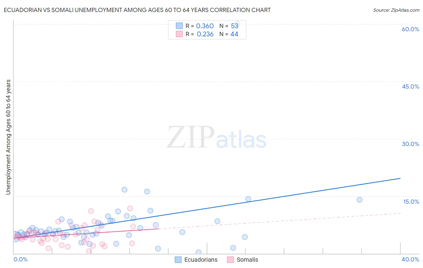 Ecuadorian vs Somali Unemployment Among Ages 60 to 64 years