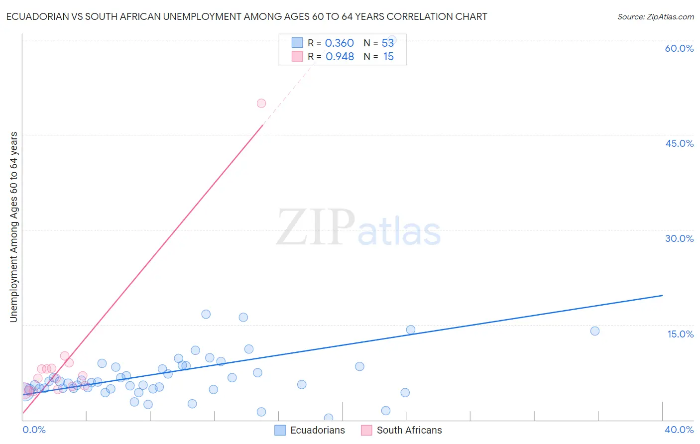 Ecuadorian vs South African Unemployment Among Ages 60 to 64 years