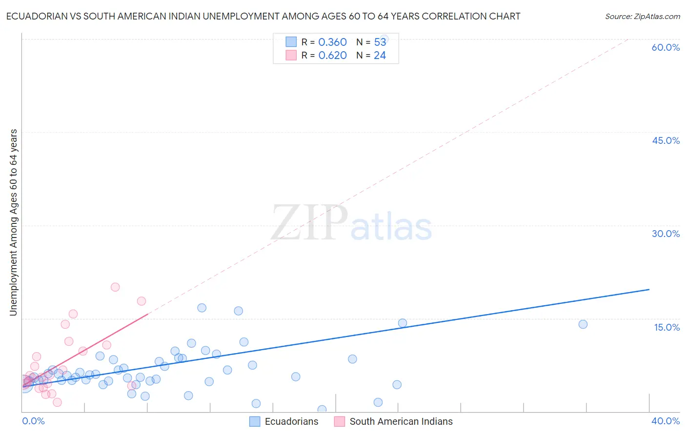 Ecuadorian vs South American Indian Unemployment Among Ages 60 to 64 years