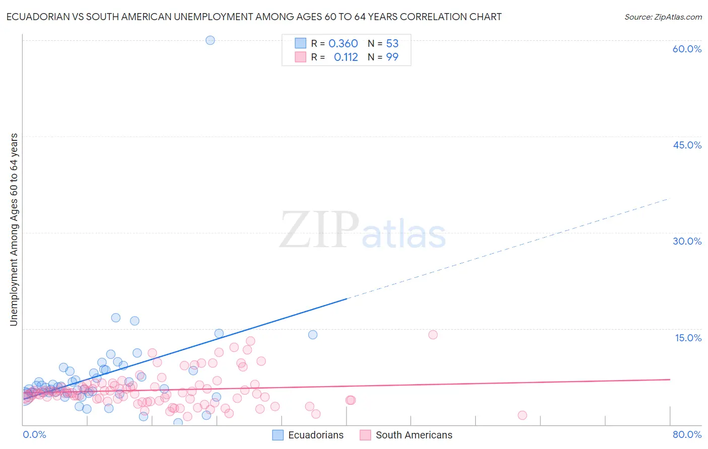 Ecuadorian vs South American Unemployment Among Ages 60 to 64 years