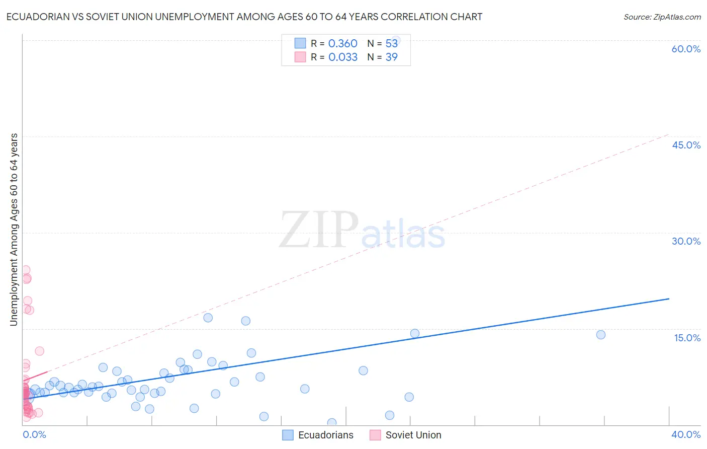 Ecuadorian vs Soviet Union Unemployment Among Ages 60 to 64 years