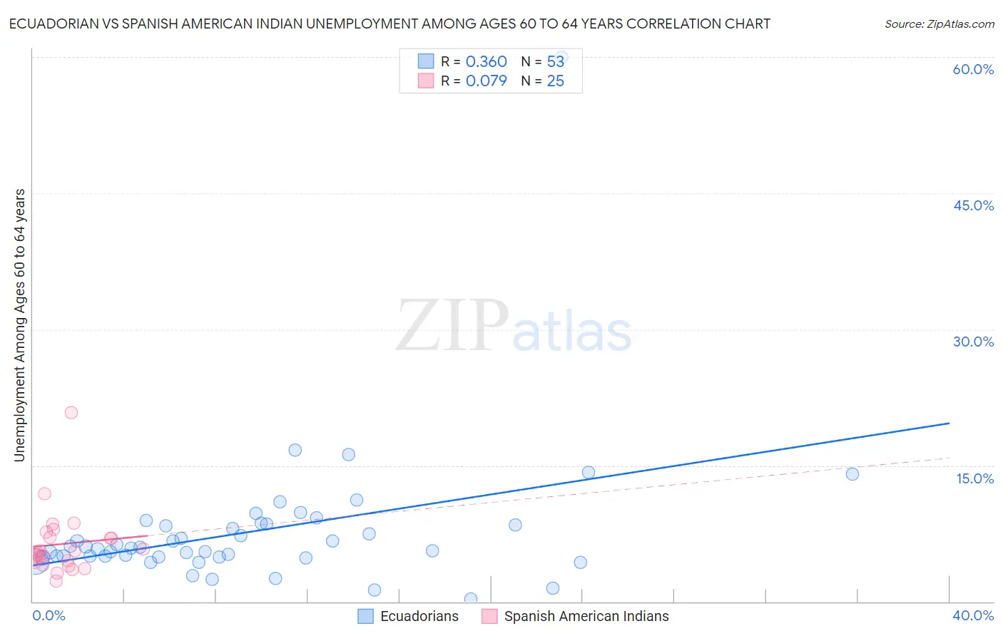 Ecuadorian vs Spanish American Indian Unemployment Among Ages 60 to 64 years