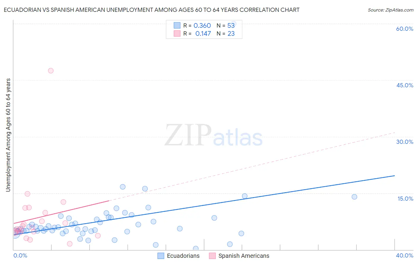 Ecuadorian vs Spanish American Unemployment Among Ages 60 to 64 years