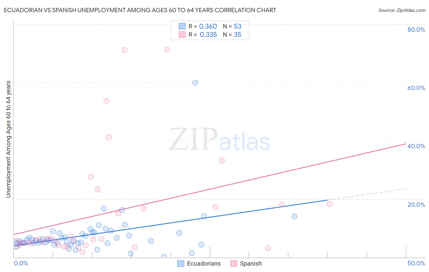 Ecuadorian vs Spanish Unemployment Among Ages 60 to 64 years