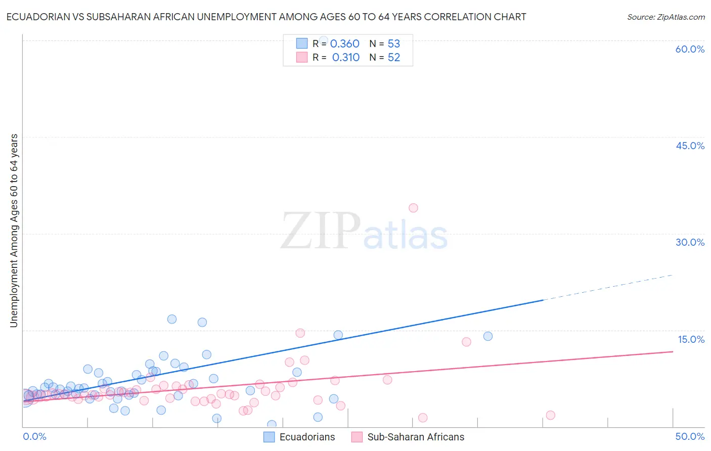 Ecuadorian vs Subsaharan African Unemployment Among Ages 60 to 64 years