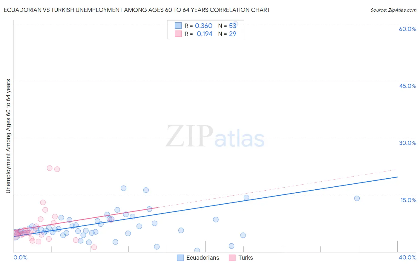 Ecuadorian vs Turkish Unemployment Among Ages 60 to 64 years