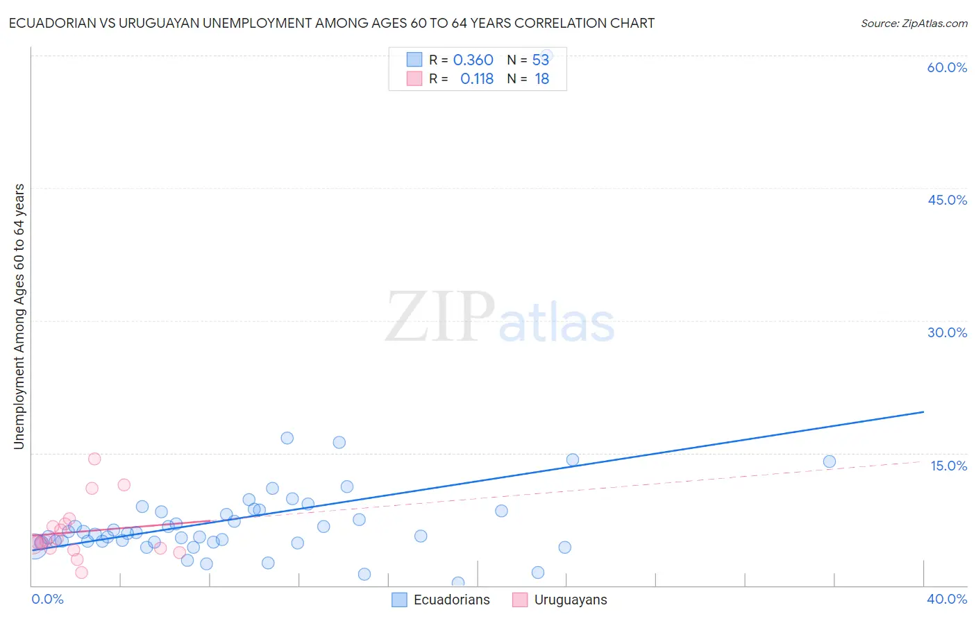 Ecuadorian vs Uruguayan Unemployment Among Ages 60 to 64 years