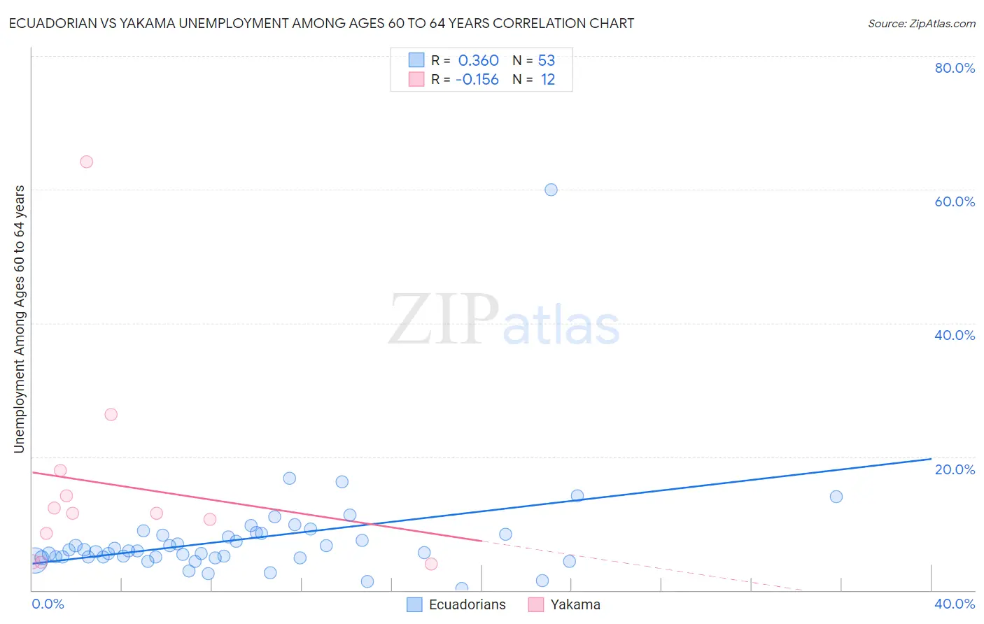 Ecuadorian vs Yakama Unemployment Among Ages 60 to 64 years